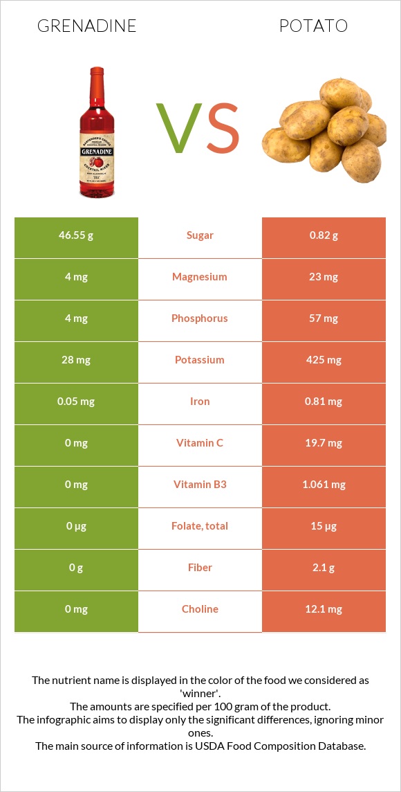 Grenadine vs Potato infographic