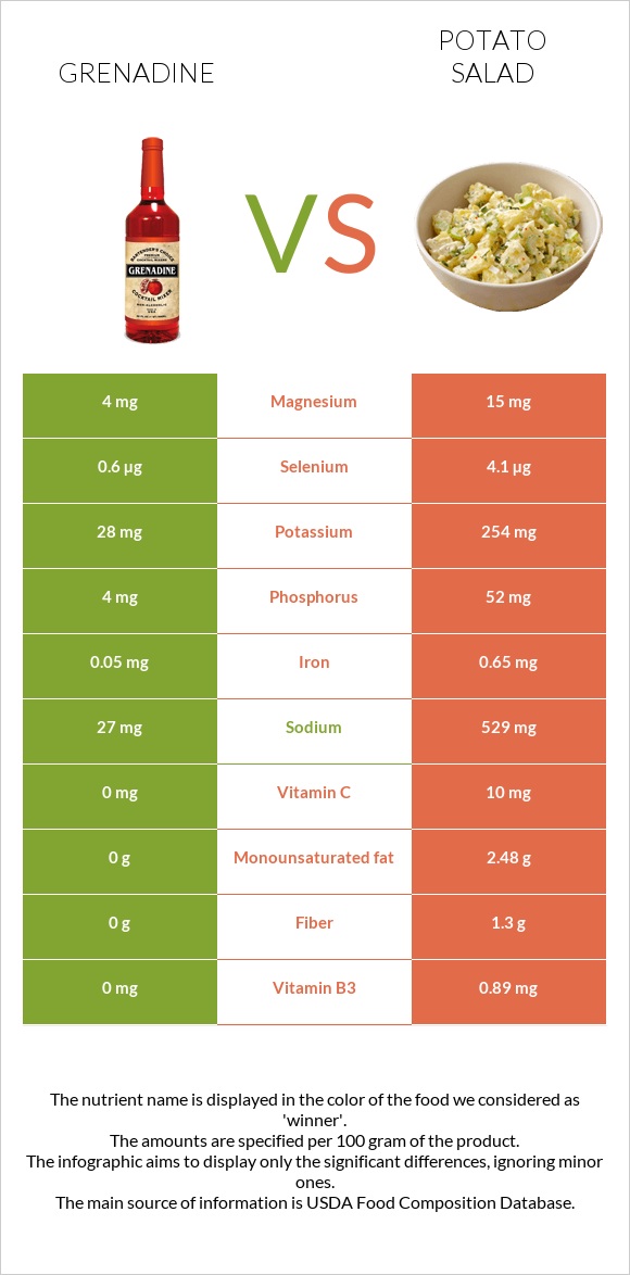 Grenadine vs Potato salad infographic