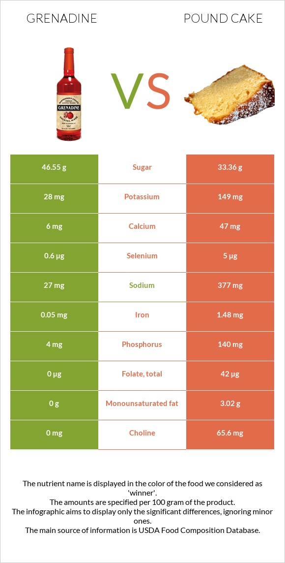 Grenadine vs Pound cake infographic