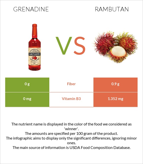 Գրենադին օշարակ vs Rambutan infographic