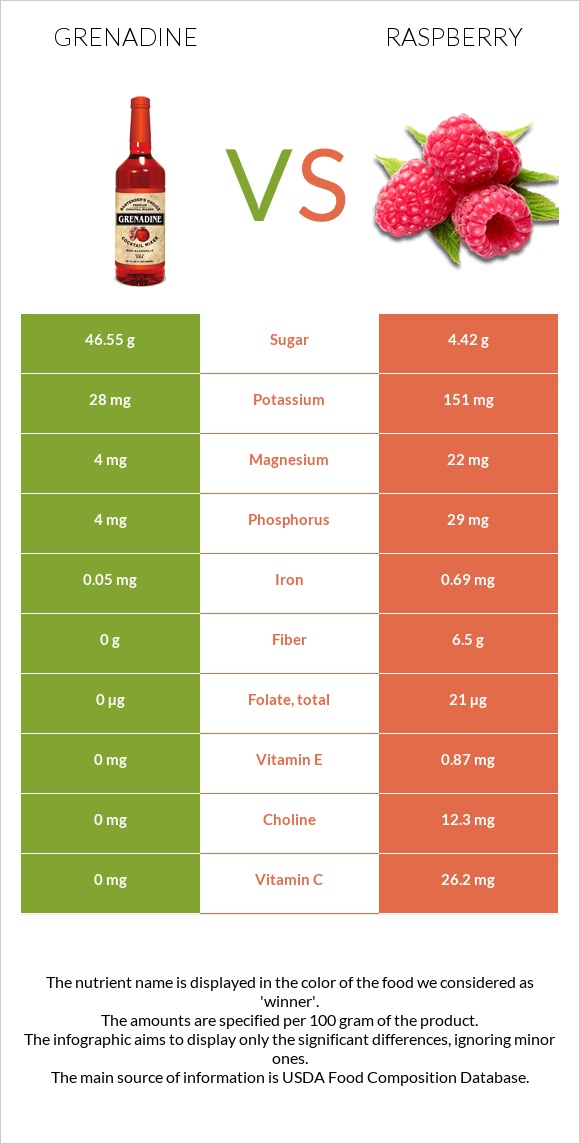 Grenadine vs Raspberry infographic