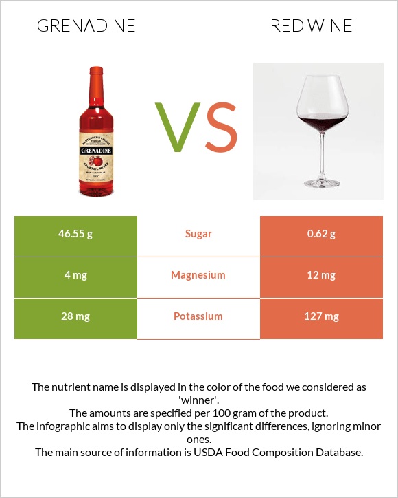 Գրենադին օշարակ vs Կարմիր գինի infographic