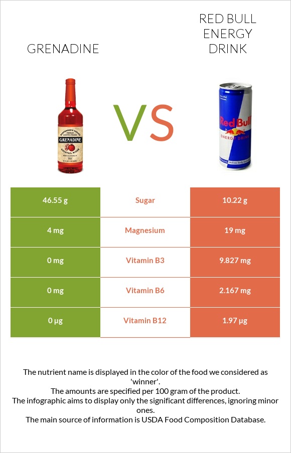 Grenadine vs Red Bull Energy Drink  infographic