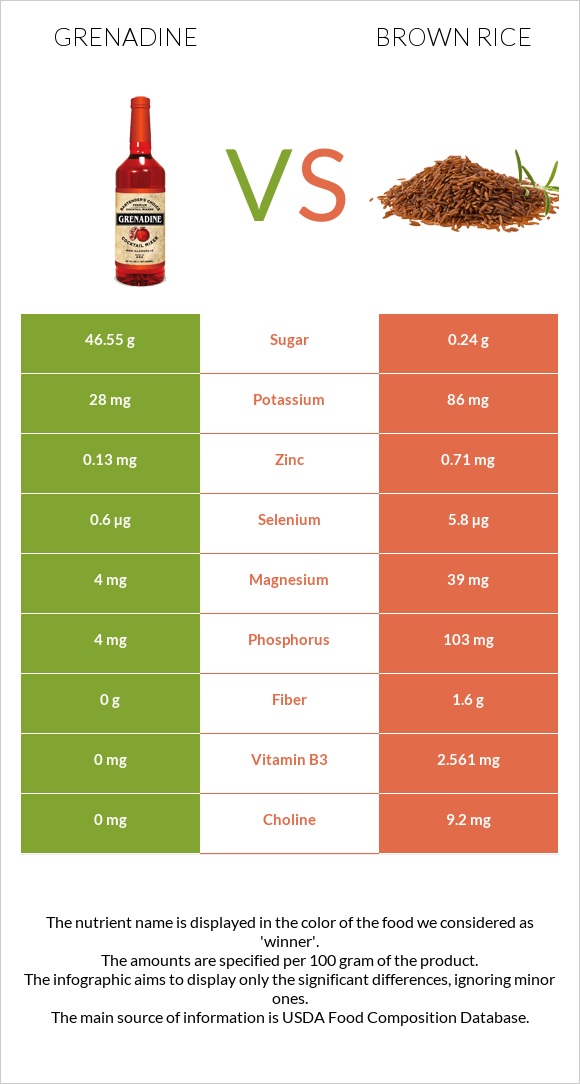 Grenadine vs Brown rice infographic