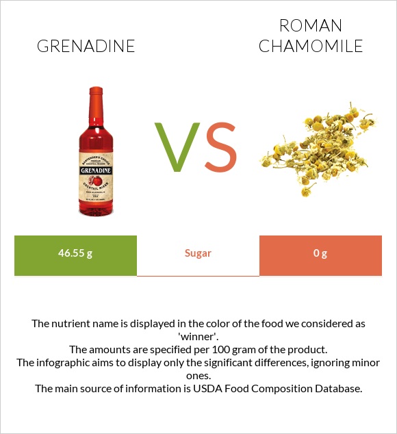 Grenadine vs Roman chamomile infographic