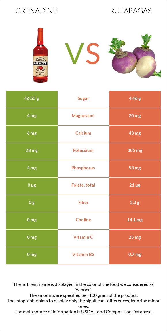 Grenadine vs Rutabagas infographic