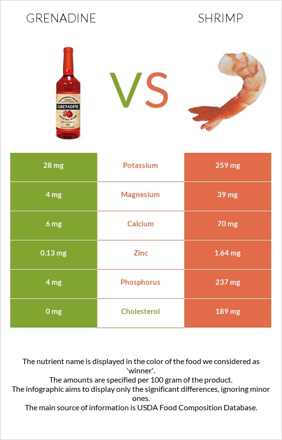 Grenadine vs Shrimp infographic