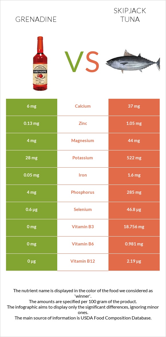 Գրենադին օշարակ vs Գծավոր թունա infographic