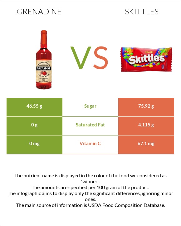 Գրենադին օշարակ vs Skittles infographic