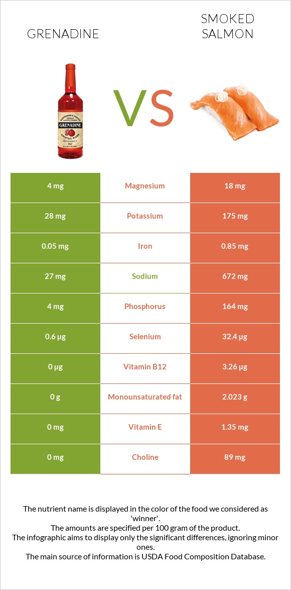 Grenadine vs Smoked salmon infographic