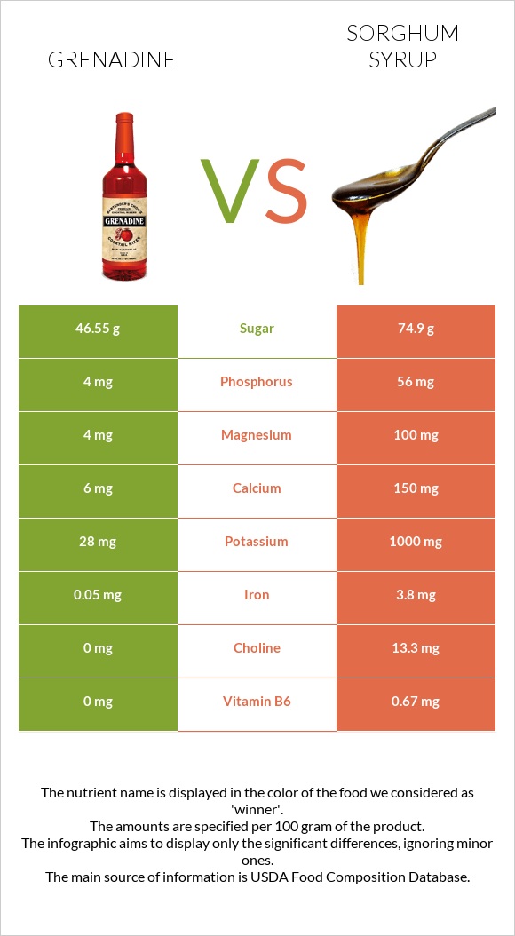 Գրենադին օշարակ vs Sorghum syrup infographic