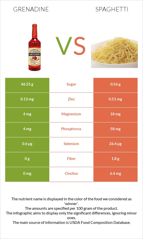 Գրենադին օշարակ vs Սպագետտի infographic