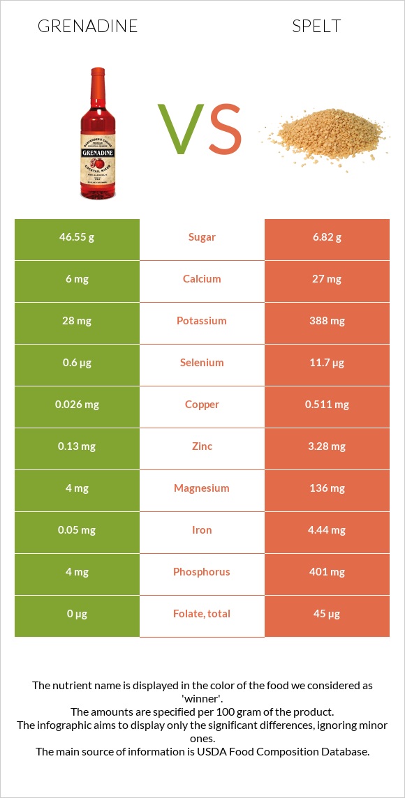 Grenadine vs Spelt infographic