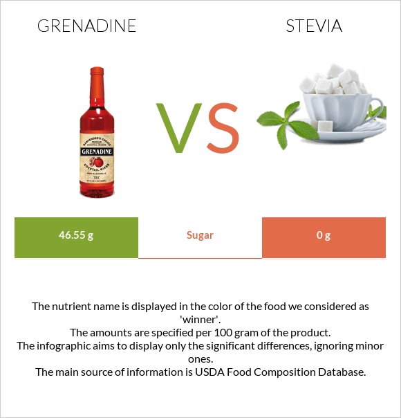 Գրենադին օշարակ vs Stevia infographic