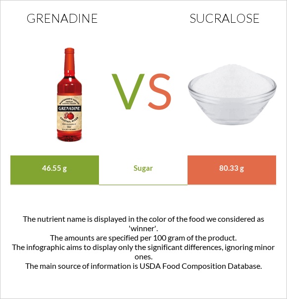 Գրենադին օշարակ vs Sucralose infographic