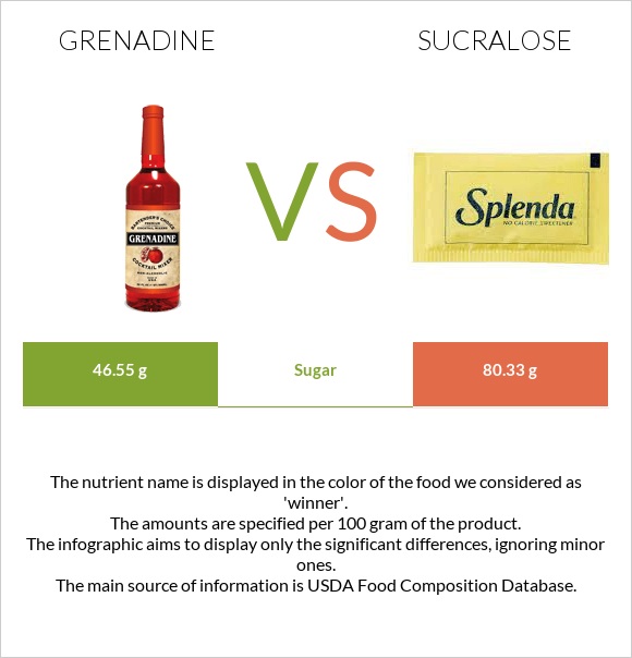 Գրենադին օշարակ vs Sucralose infographic