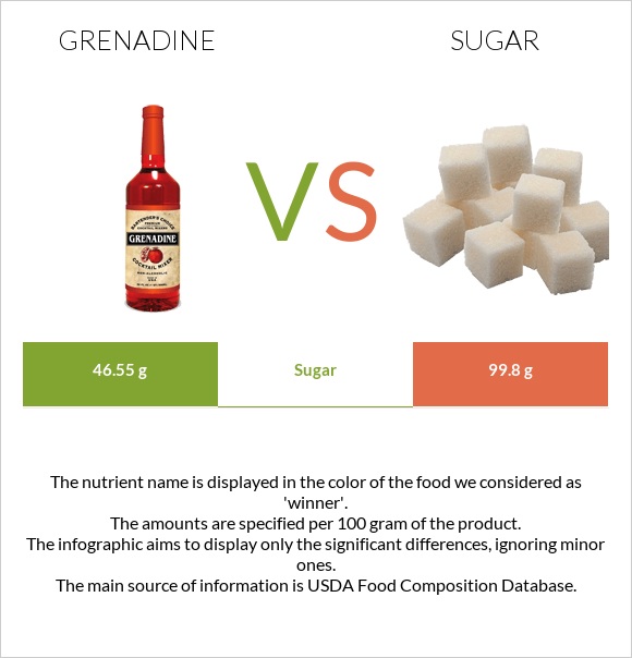 Գրենադին օշարակ vs Շաքար infographic