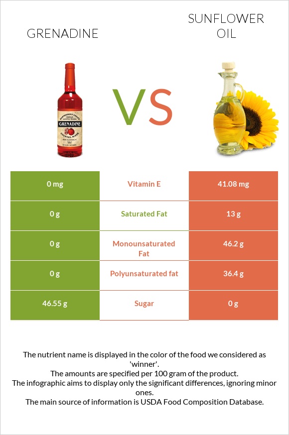 Grenadine vs Sunflower oil infographic