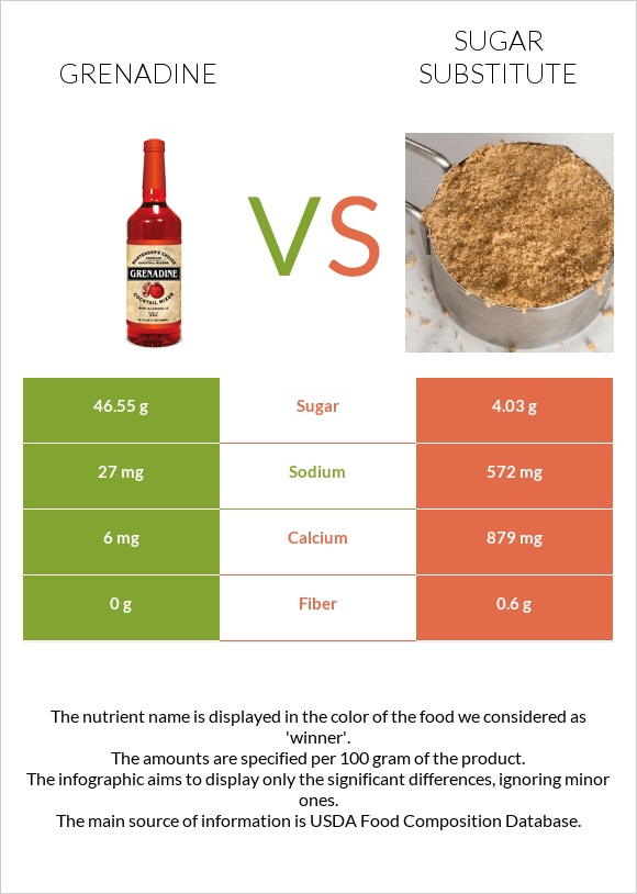 Grenadine vs Sugar substitute infographic