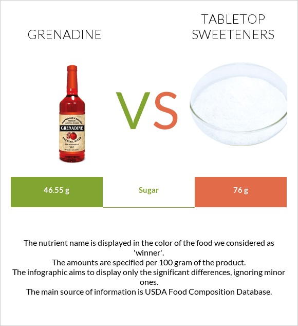 Գրենադին օշարակ vs Tabletop Sweeteners infographic