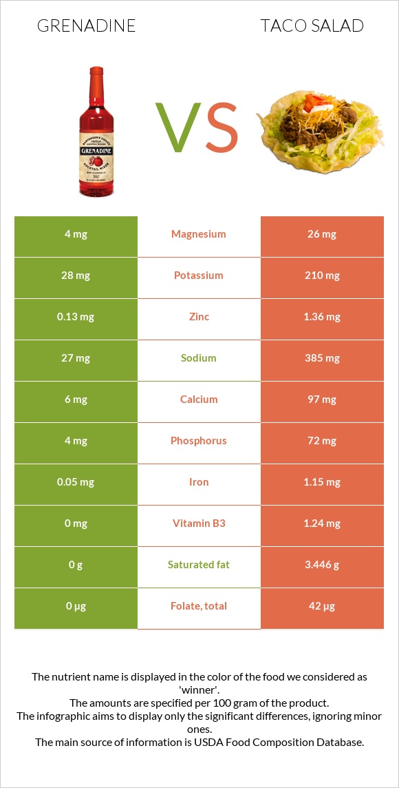 Grenadine vs Taco salad infographic