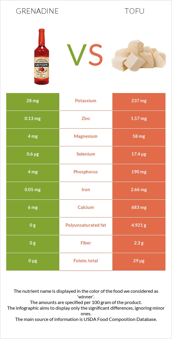 Գրենադին օշարակ vs Տոֆու infographic