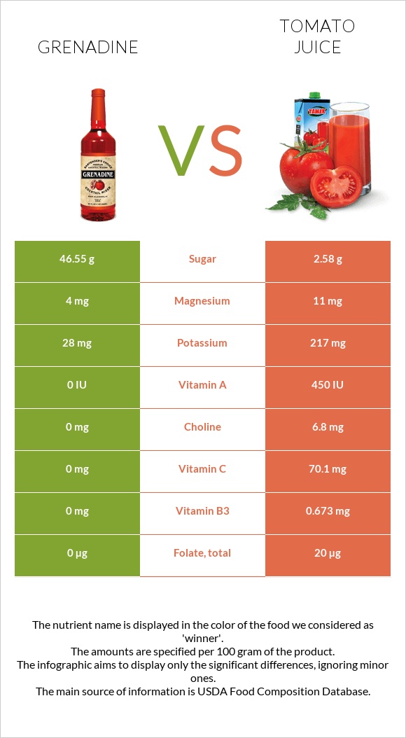 Գրենադին օշարակ vs Լոլիկի հյութ infographic