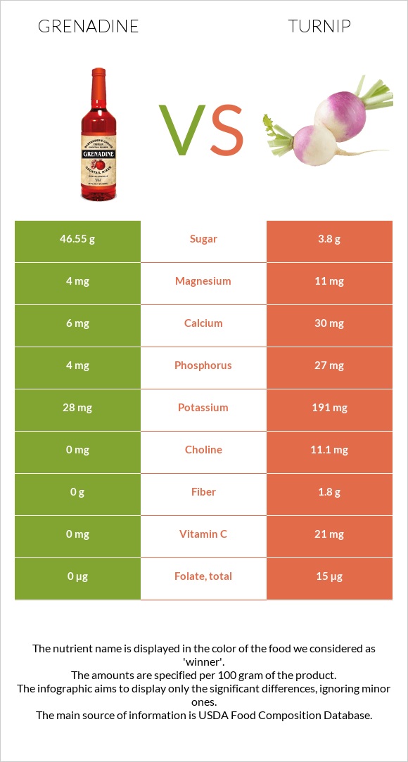 Grenadine vs Turnip infographic