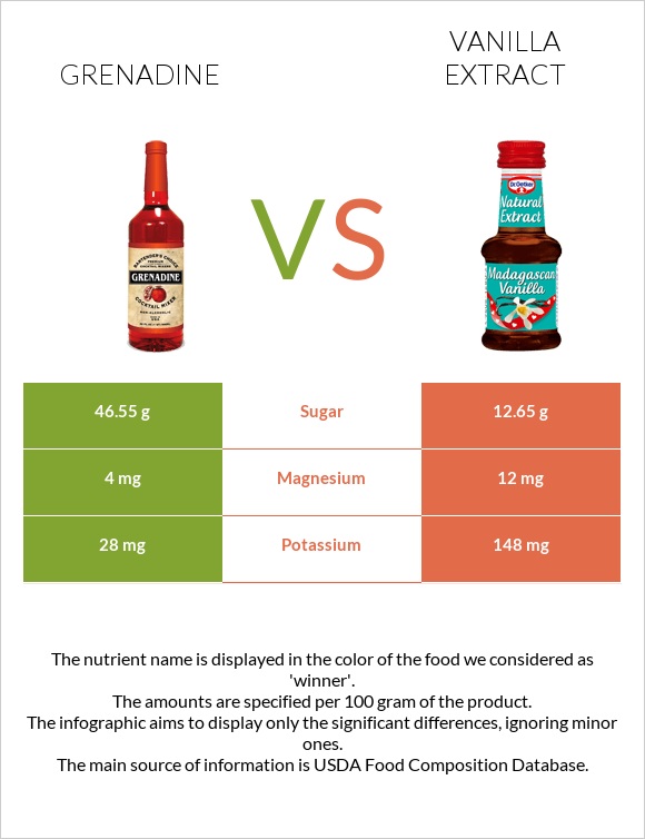 Grenadine vs Vanilla extract infographic