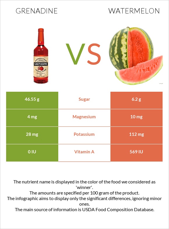 Գրենադին օշարակ vs Ձմերուկ infographic