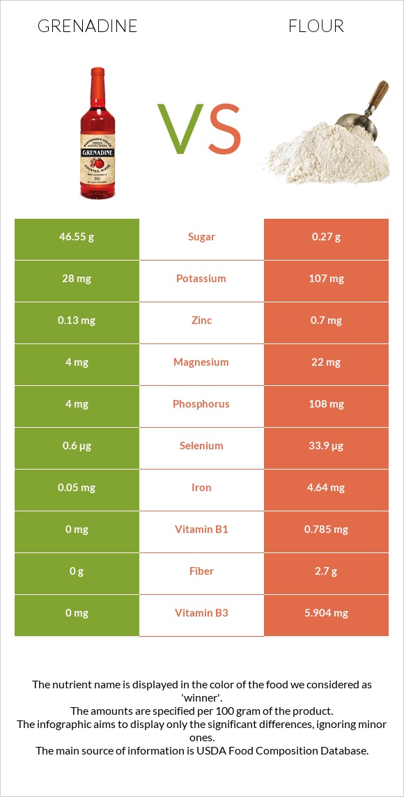 Գրենադին օշարակ vs Ալյուր infographic