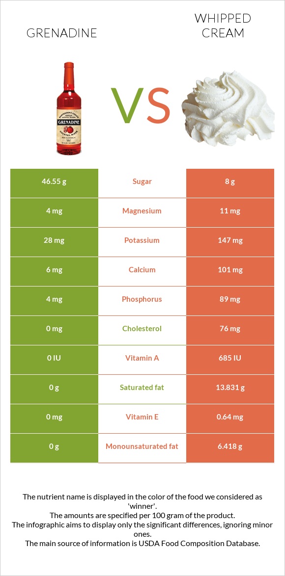 Grenadine vs Whipped cream infographic