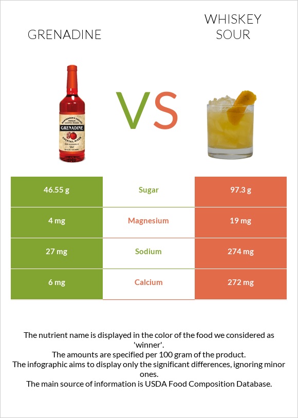 Գրենադին օշարակ vs Whiskey sour infographic