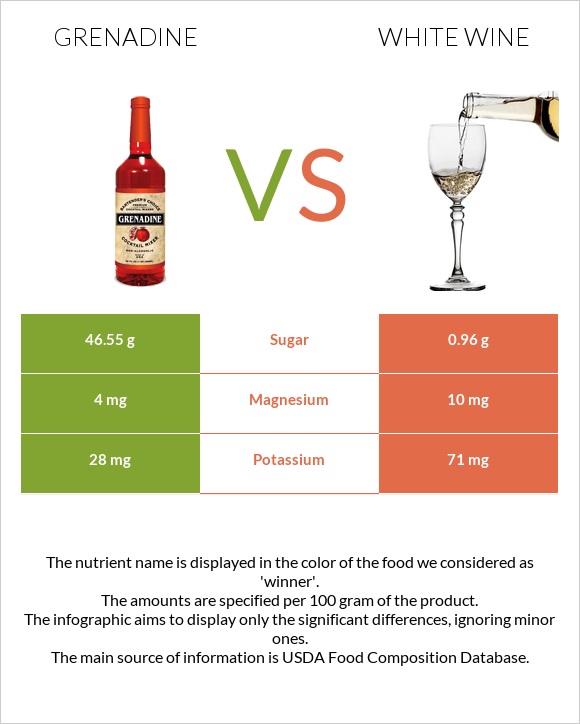 Grenadine vs White wine infographic