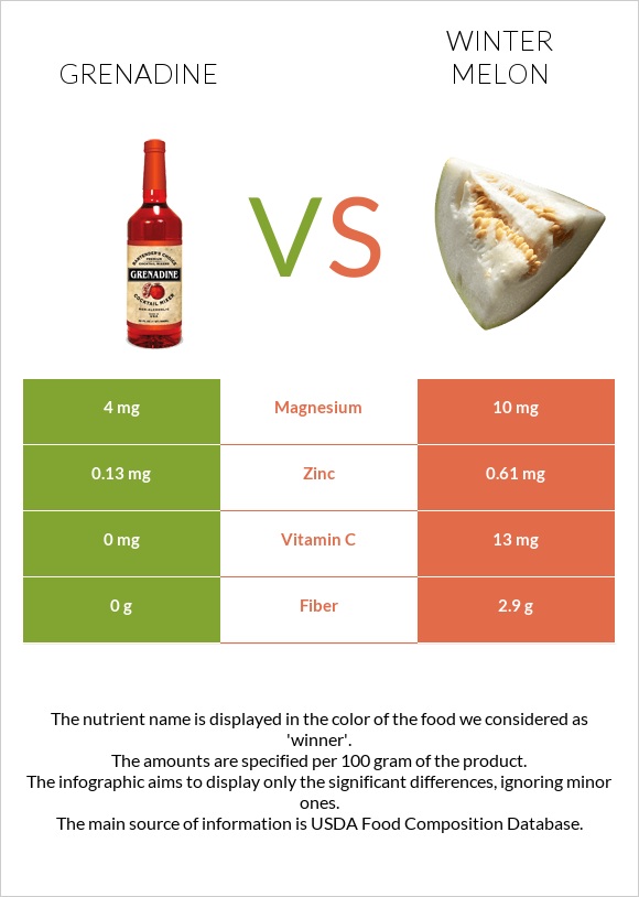 Grenadine vs Winter melon infographic