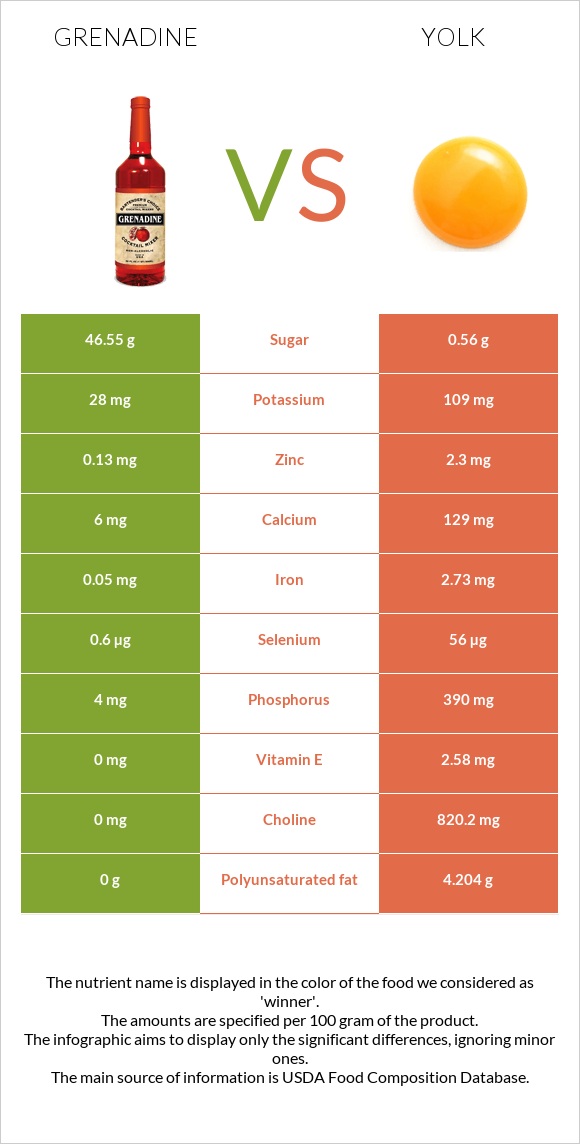 Grenadine vs Yolk infographic