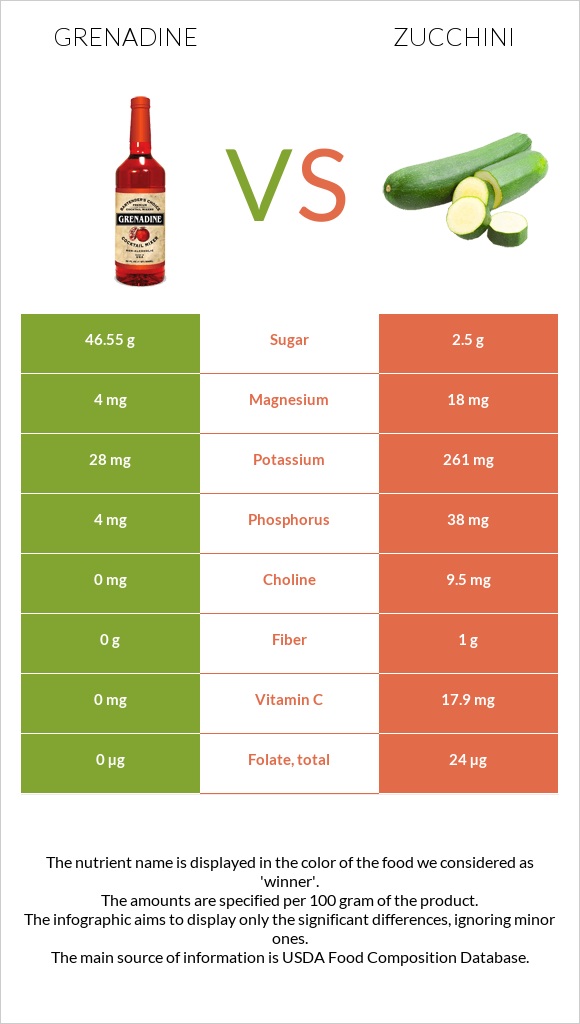 Գրենադին օշարակ vs Ցուկինի infographic