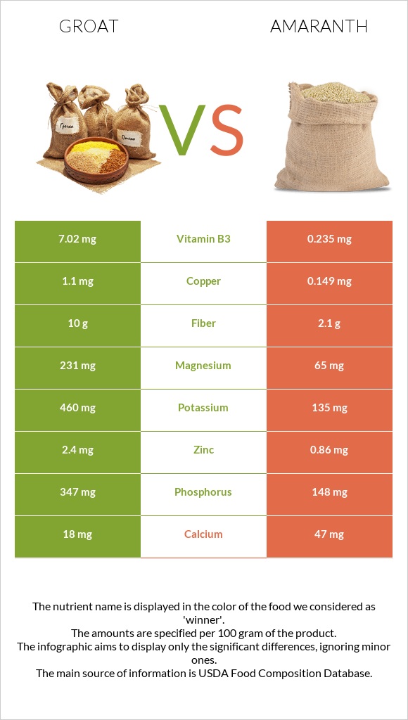 Ձավար vs Amaranth grain infographic