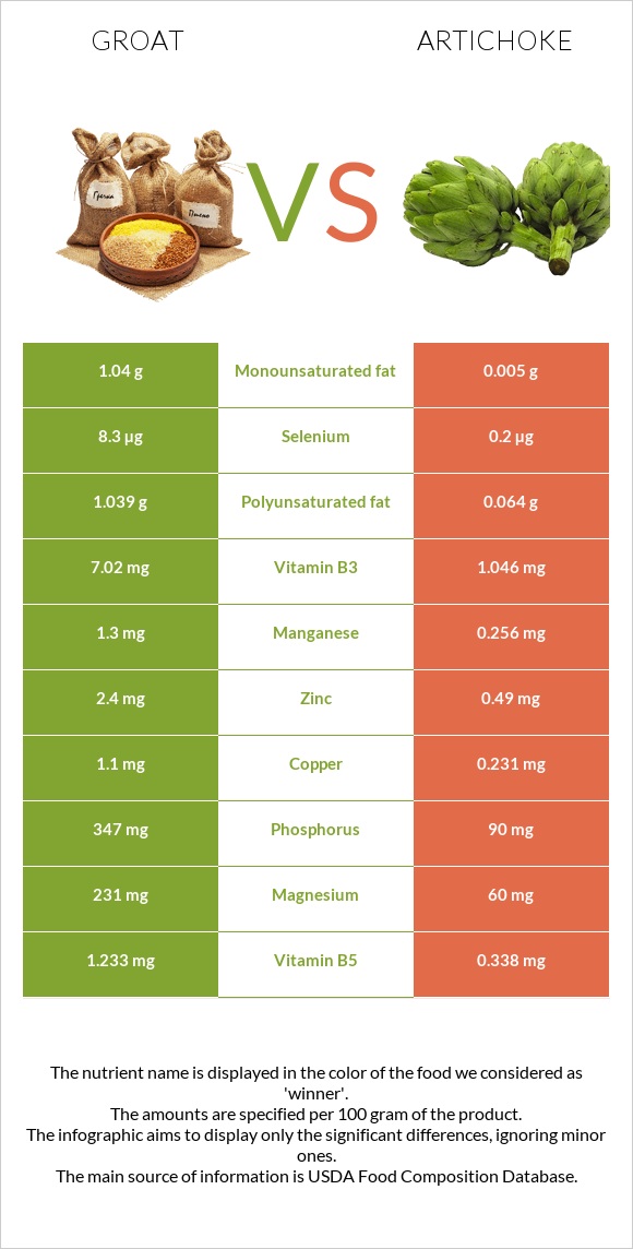 Groat vs Artichoke infographic