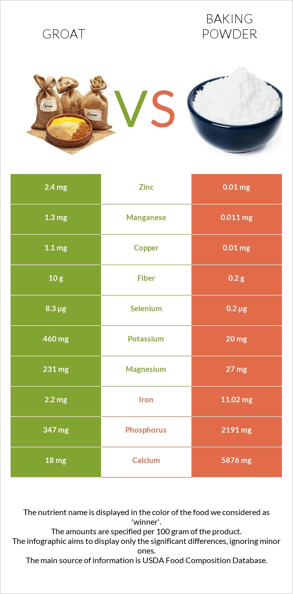 Groat vs Baking powder infographic