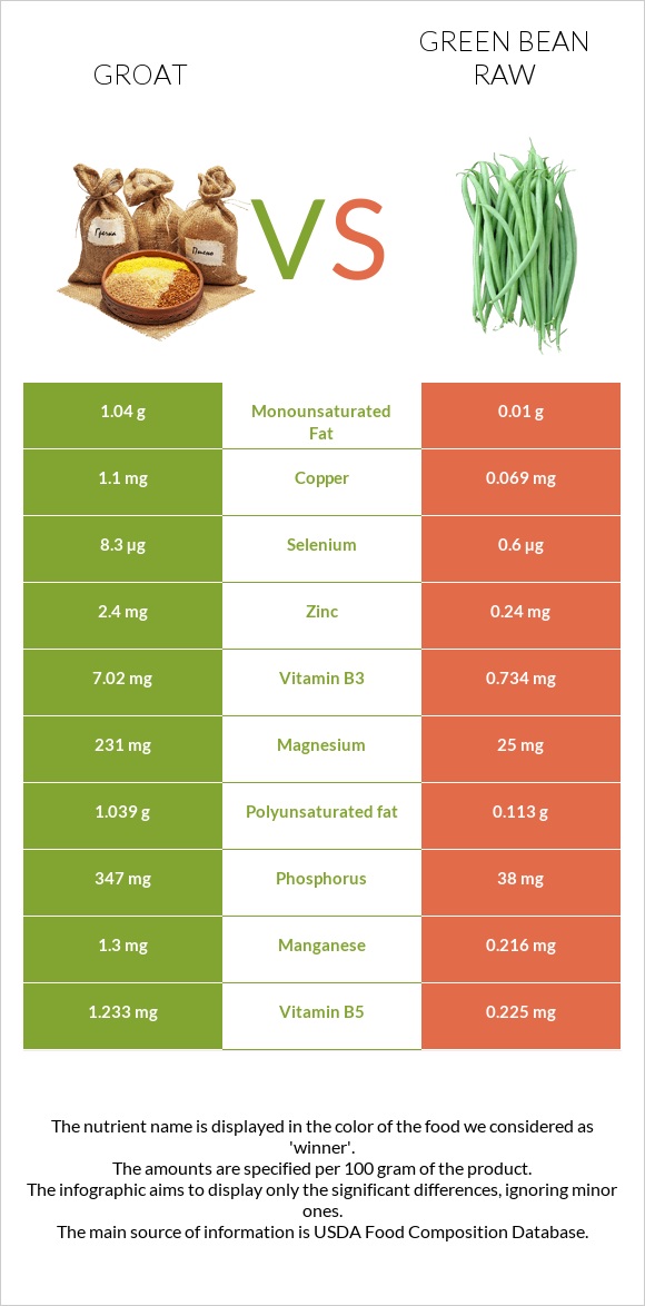 Groat vs Green bean raw infographic