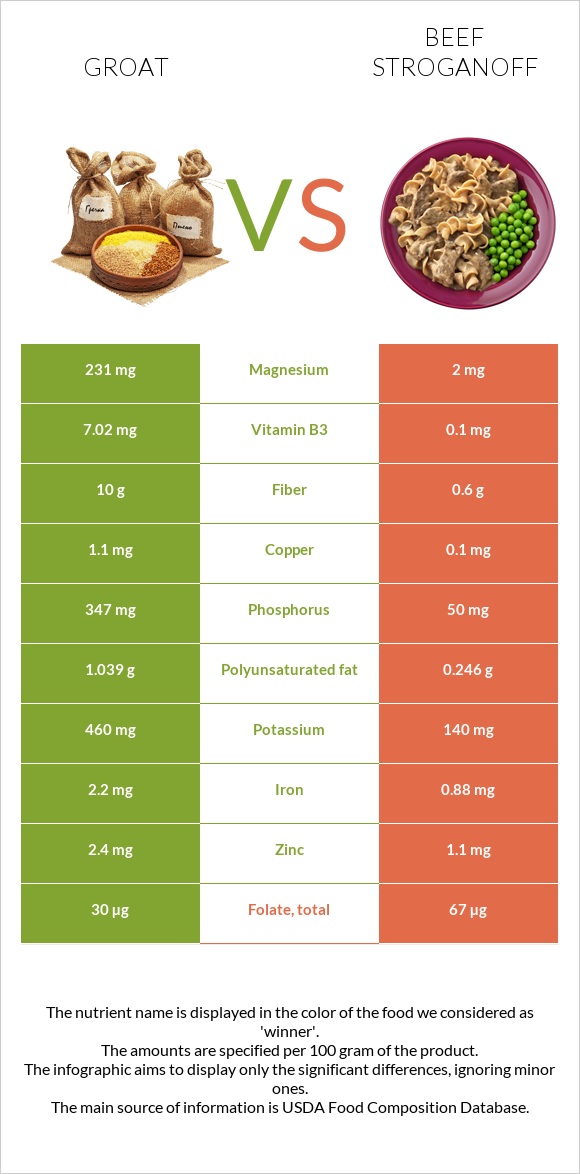 Ձավար vs Բեֆստրոգանով infographic