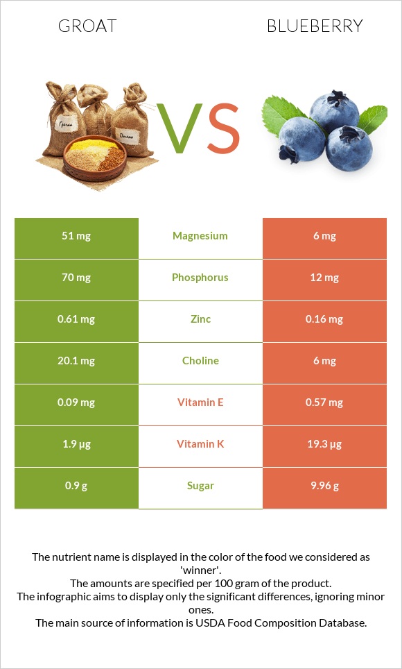 Groat vs Blueberry infographic