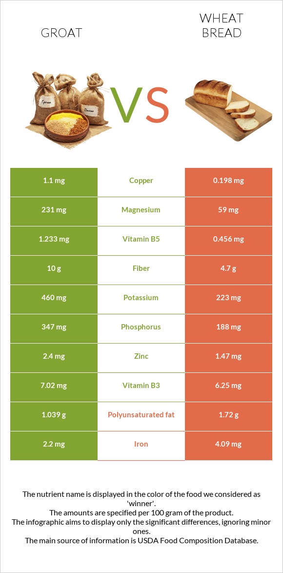 Groat vs Wheat Bread infographic