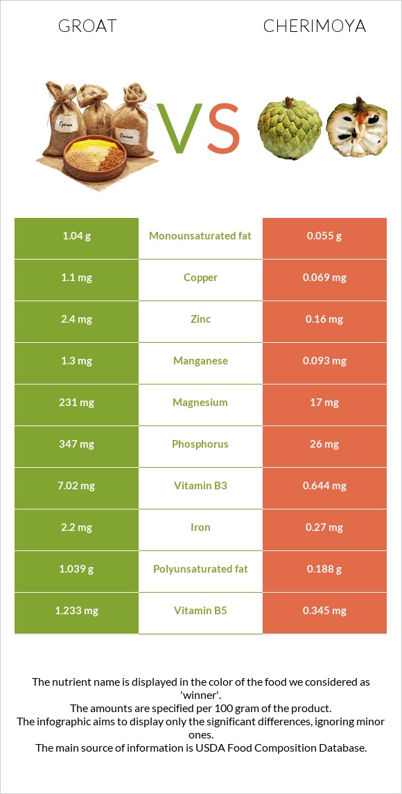 Ձավար vs Cherimoya infographic