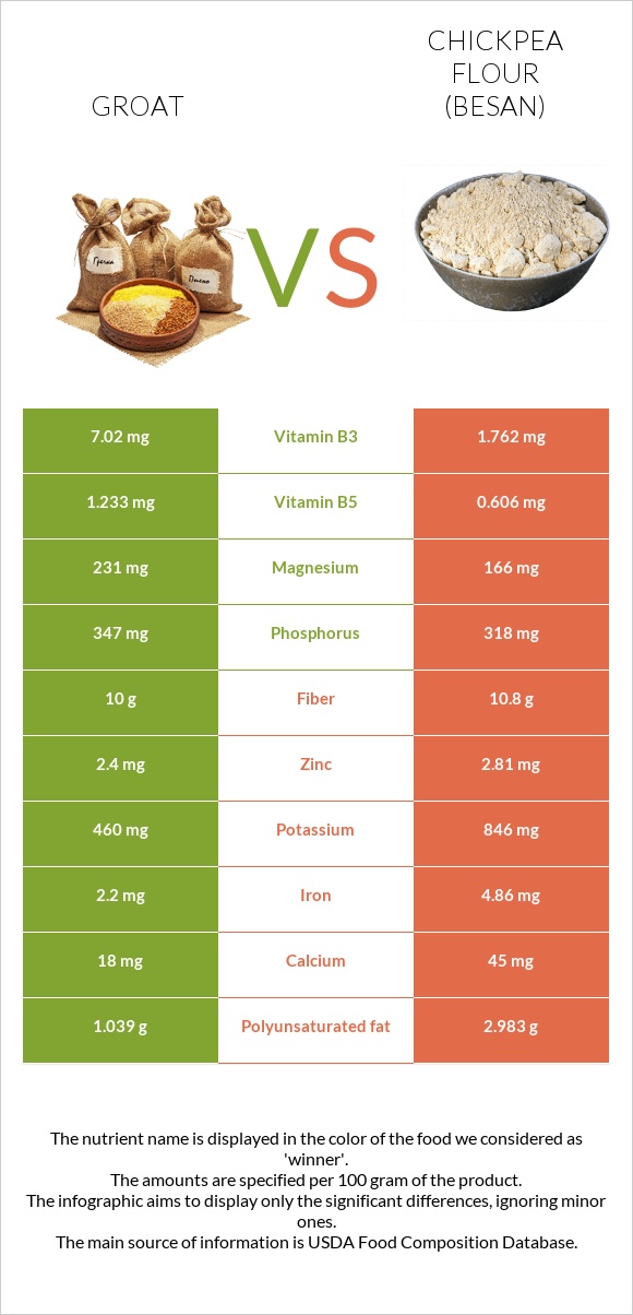 Groat vs Chickpea flour (besan) infographic