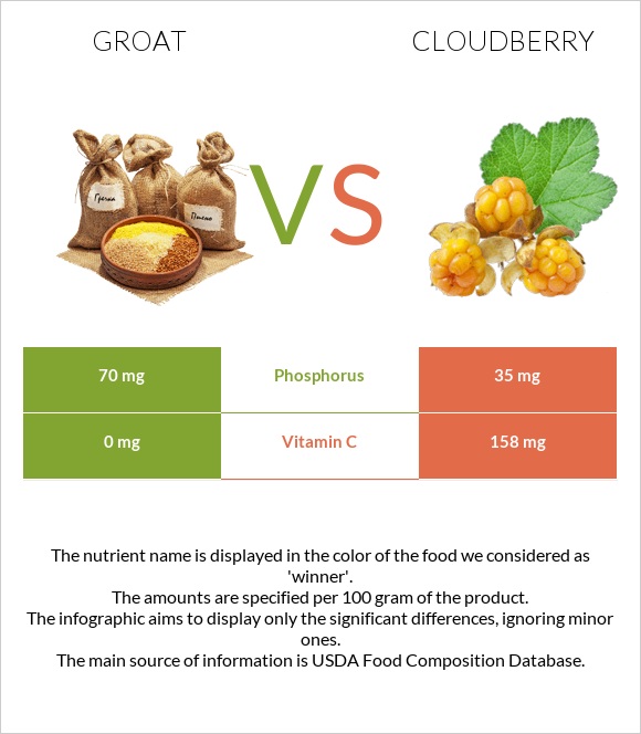 Groat vs Cloudberry infographic