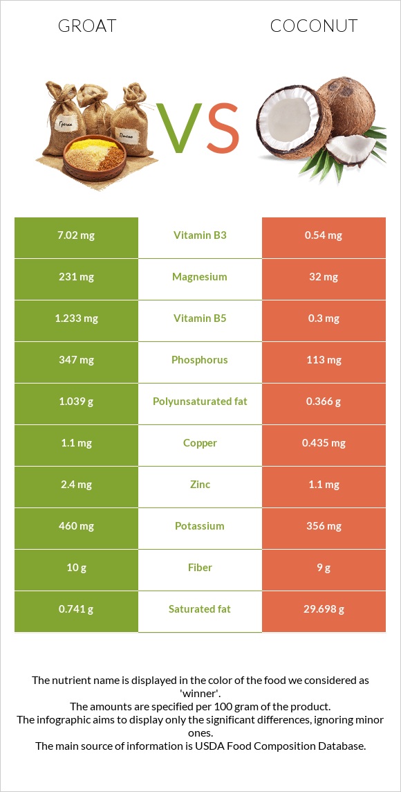 Groat vs Coconut infographic