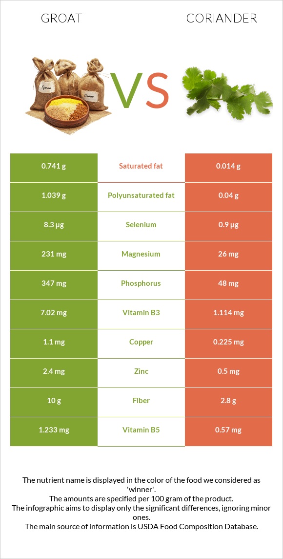 Groat vs Coriander infographic