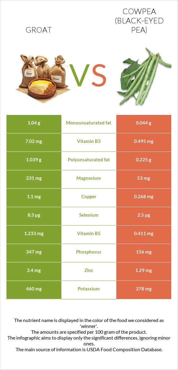 Groat vs Cowpea (Black-eyed pea) infographic